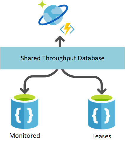 Azure Cosmos DB + Functions Cookbook — Shared Throughput And New Health ...