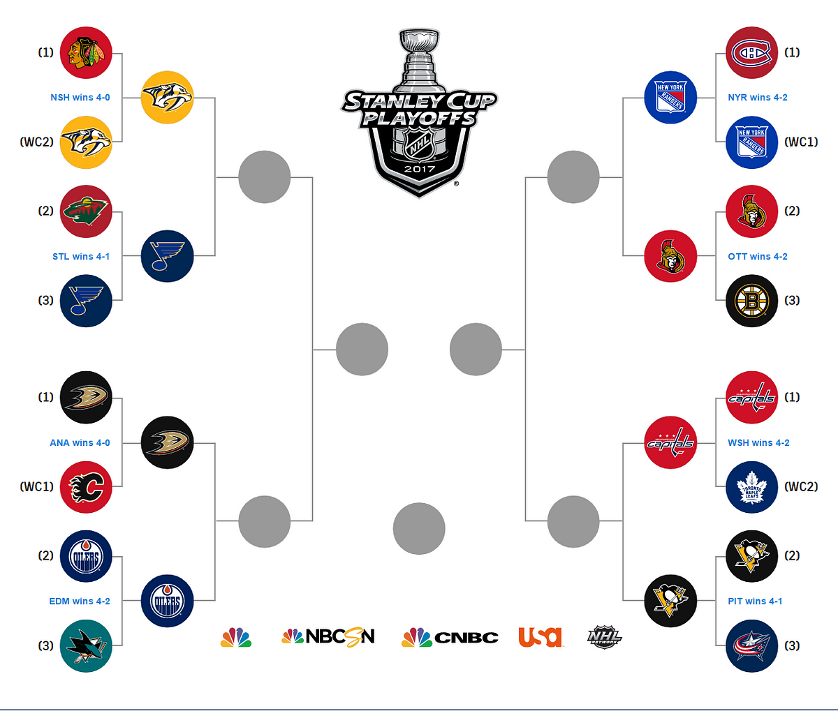 Summing Up The First Round Picking The Second Round Of The Stanley Cup