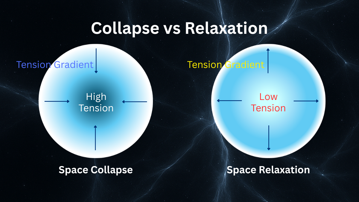 Why the Universe Expands:Global Equilibrium Dynamics in the Spatial Me