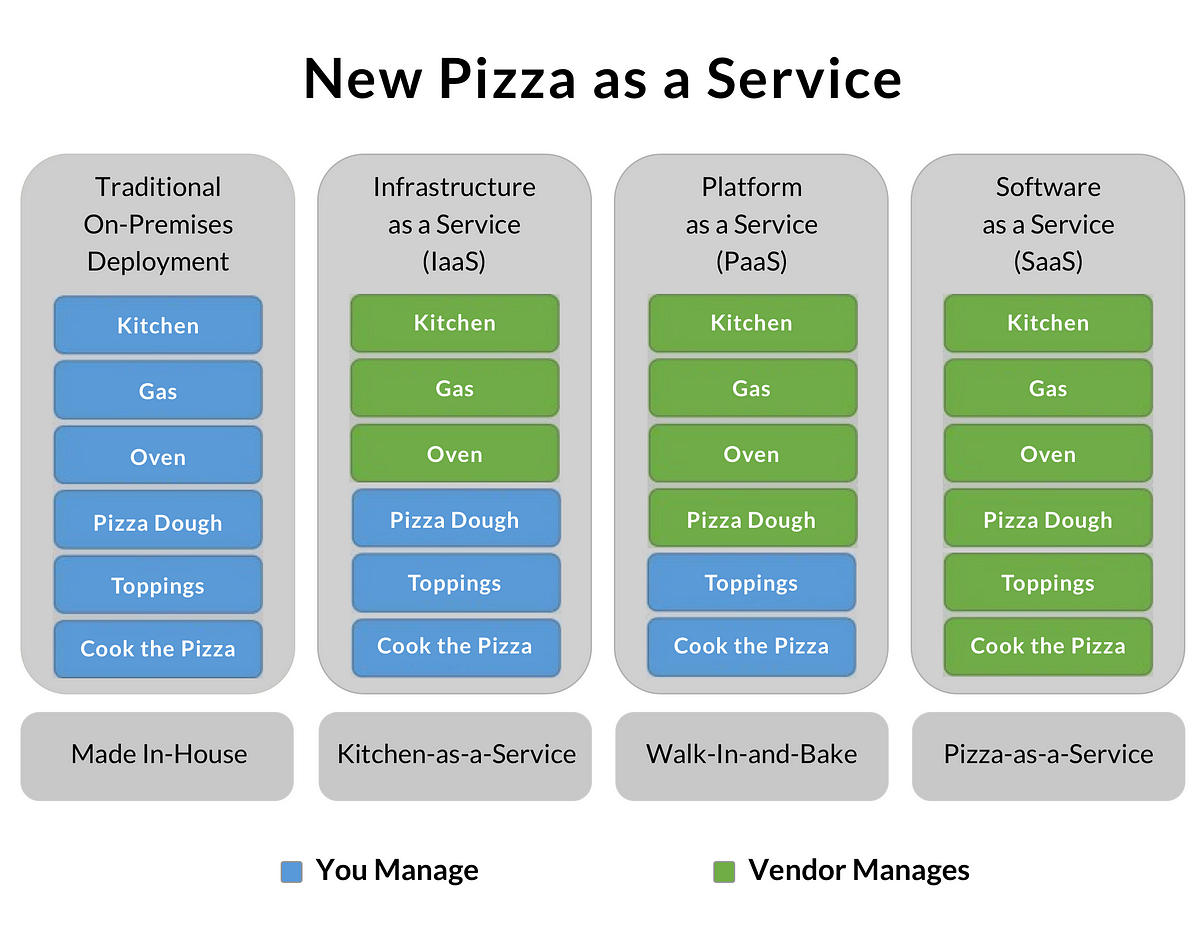 SaaS, PaaS and IaaS explained in one graphic – Oursky Team