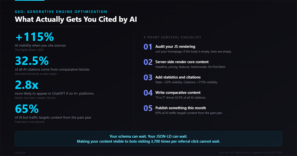 69% of AI Crawlers Can’t Read Your Website (And One Is Wearing a Disguise)