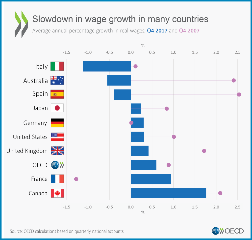 What happened to wage growth? OECD Medium