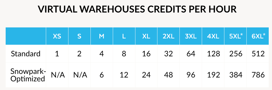 Snowflake cost per credit depending on warehouse size.