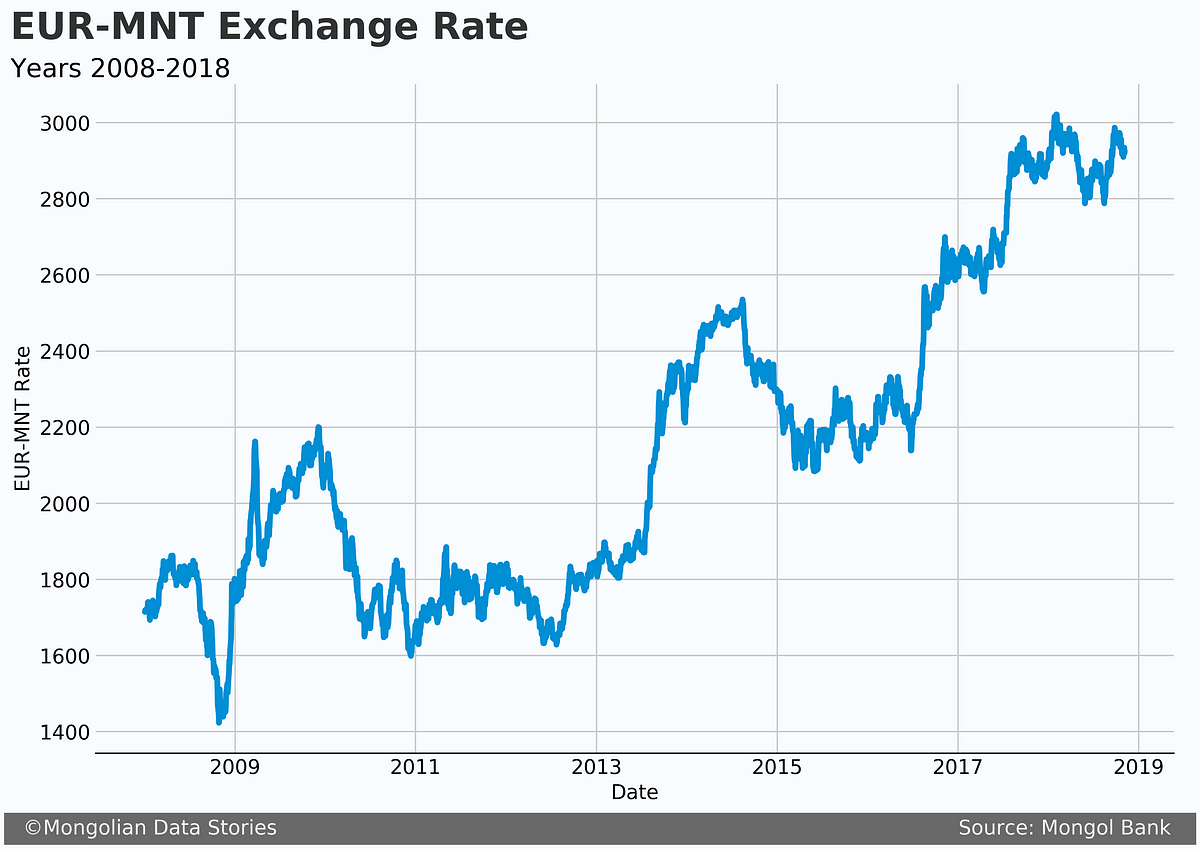 forecasting-usd-mnt-exchange-rate-part-1-prophet