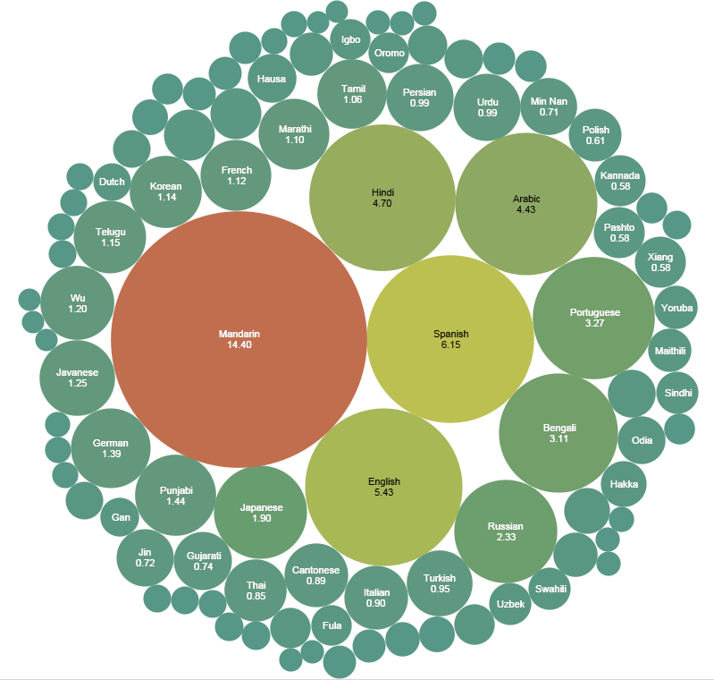 learning-the-world-s-ten-most-spoken-languages-bahasantara-medium