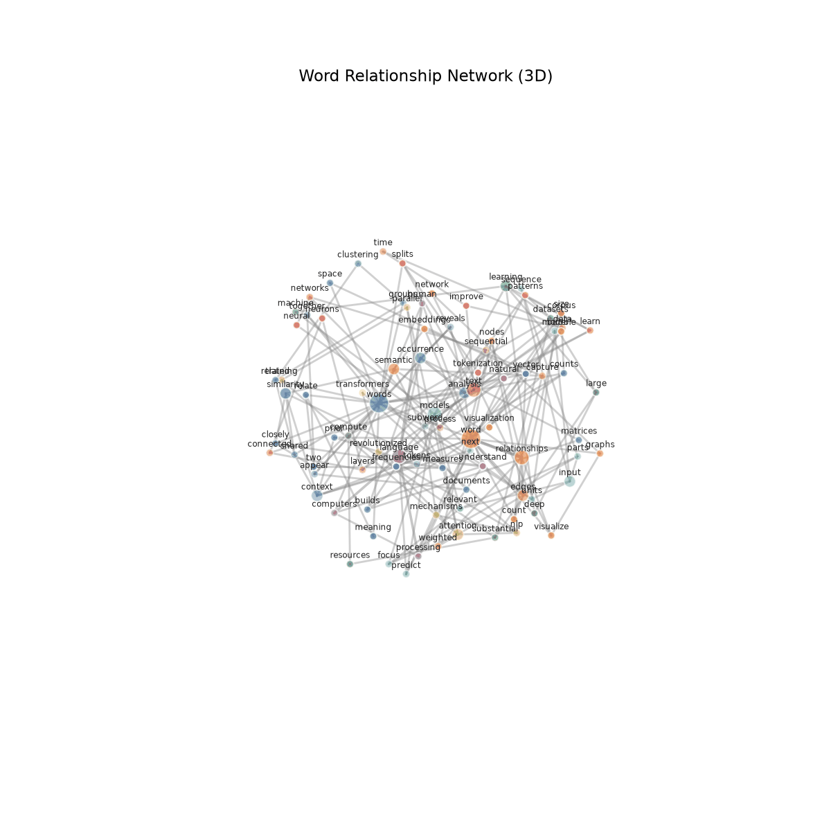 Natural Language Processing: Visualizing Words as Clouds and Networks