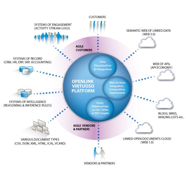 semantic data big OpenLink Virtuoso â€“ Unleashes 8.0 Weblog Virtuoso OpenLink