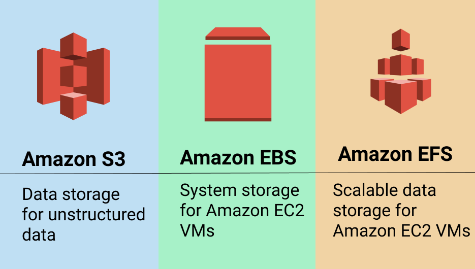 AWS Storage Types