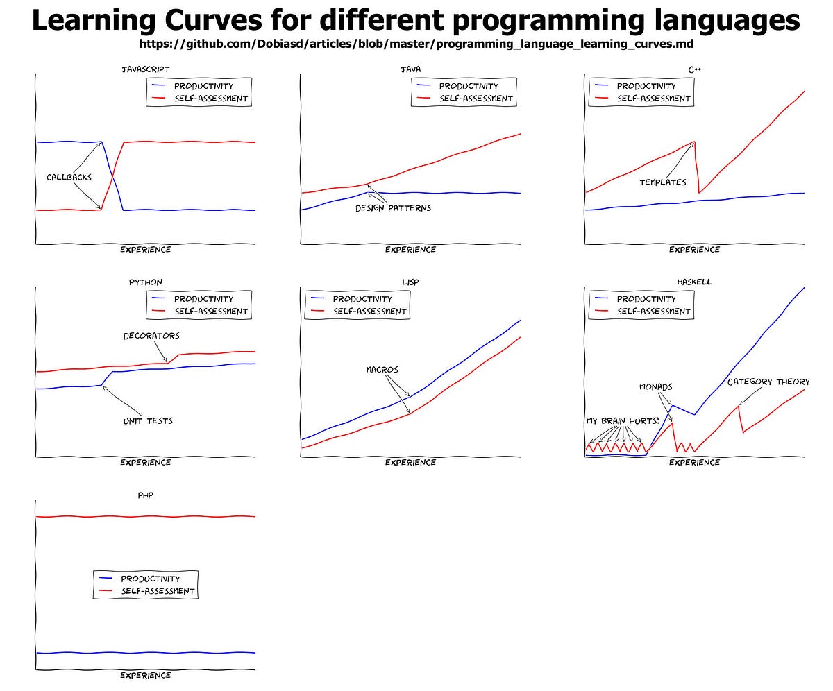 Learning Curves for Different Programming Languages.