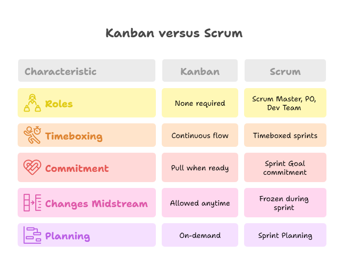 Kanban vs. Scrum: The Showdown