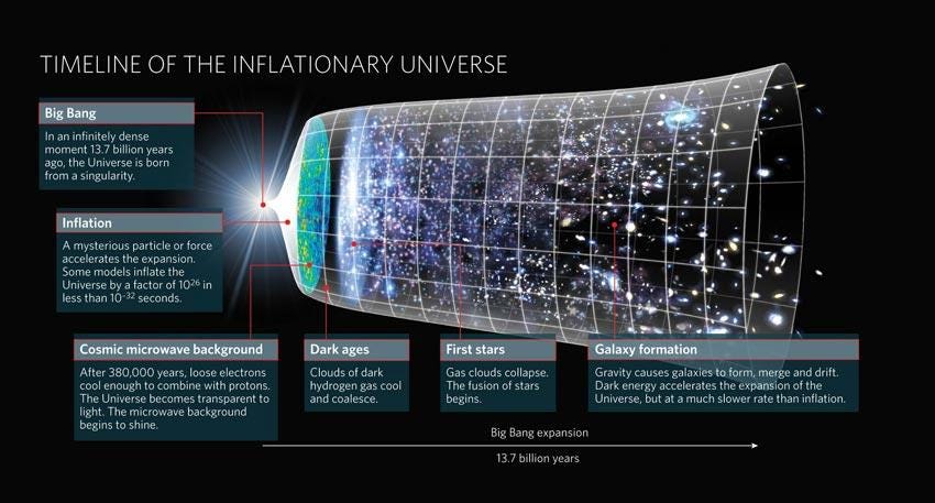 Where Does Energy Of Inflation (Cosmology) Come From?