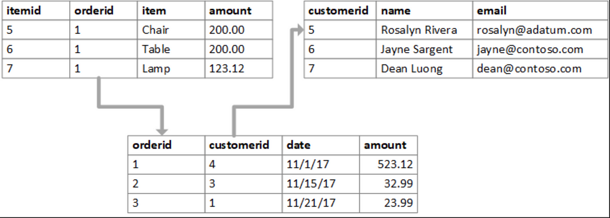 what-is-a-relational-database