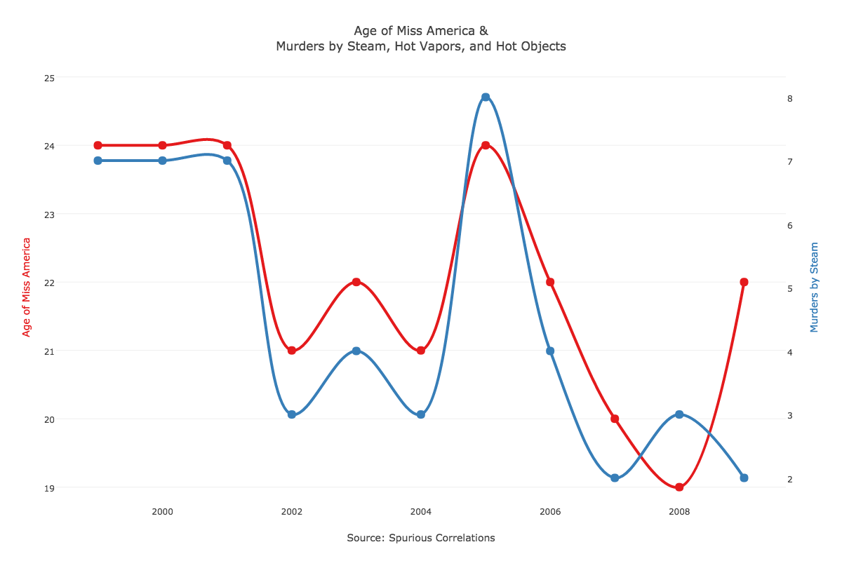 Spurious Correlations plotly Medium