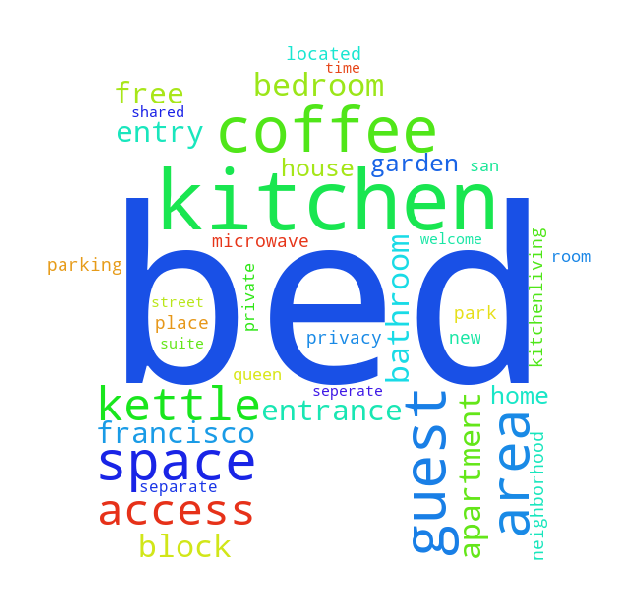 How To Generate A Word Cloud Of Any Shape In Python