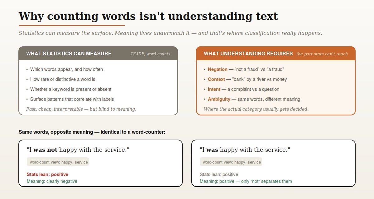 Text Classification at Scale: Why It’s Harder Than It Looks, and How to Think About It