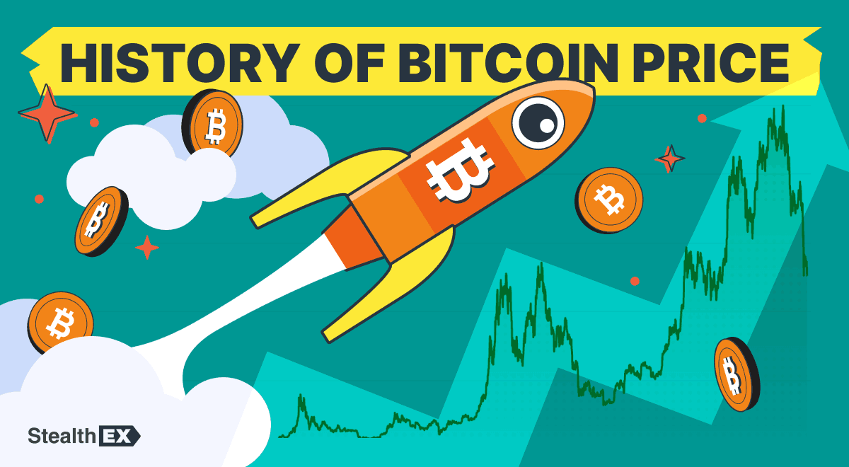 Bitcoin Price History from 2009 to 2026