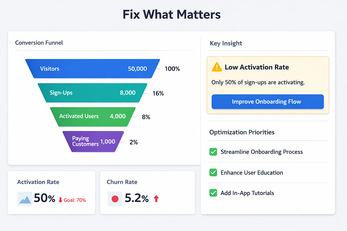 Funnel analytics dashboard highlighting actionable insights for improving revenue performance.