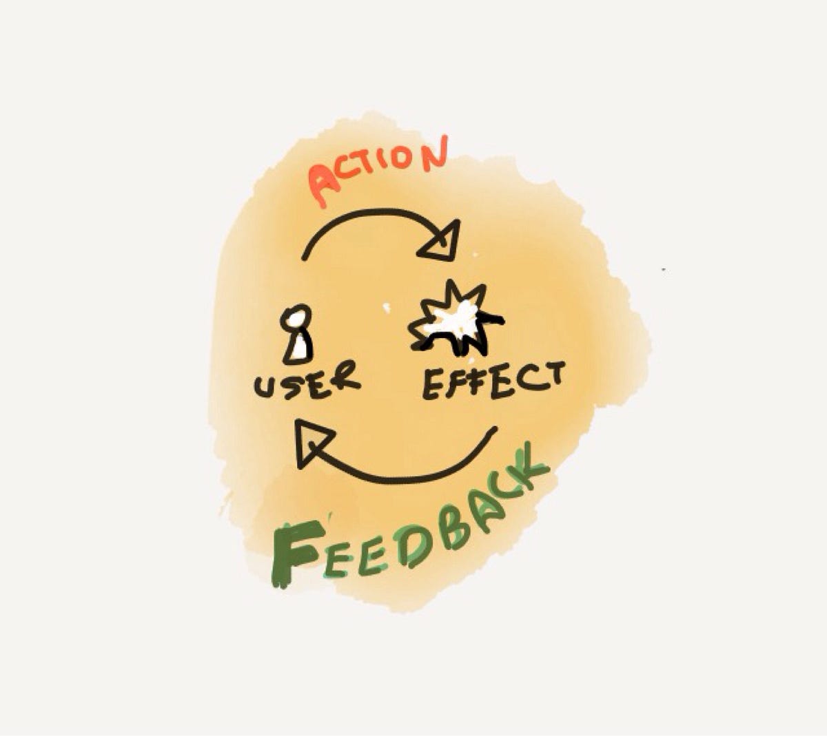 Designing Great Feedback Loops – Design Strategies – Medium