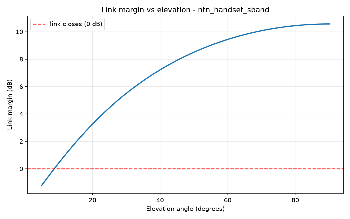 Will the link even close-