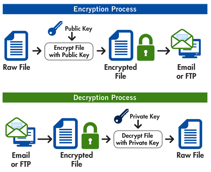 axway secure transport supported encryption methods
