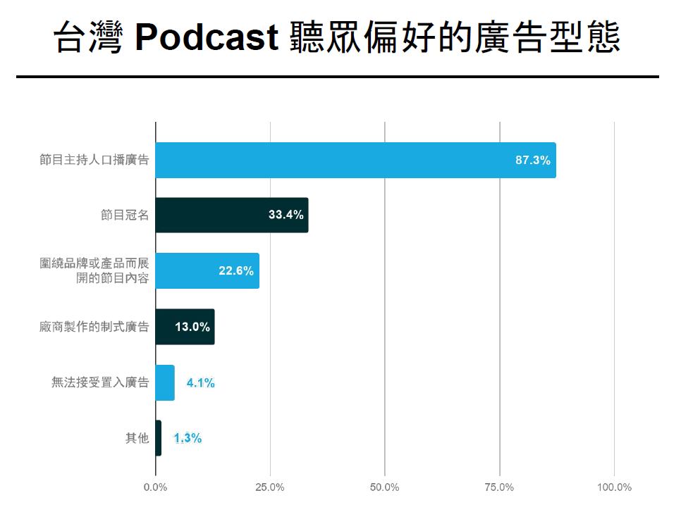 臺灣 Podcast 聽眾偏好的廣告類型。Source: SoundOn