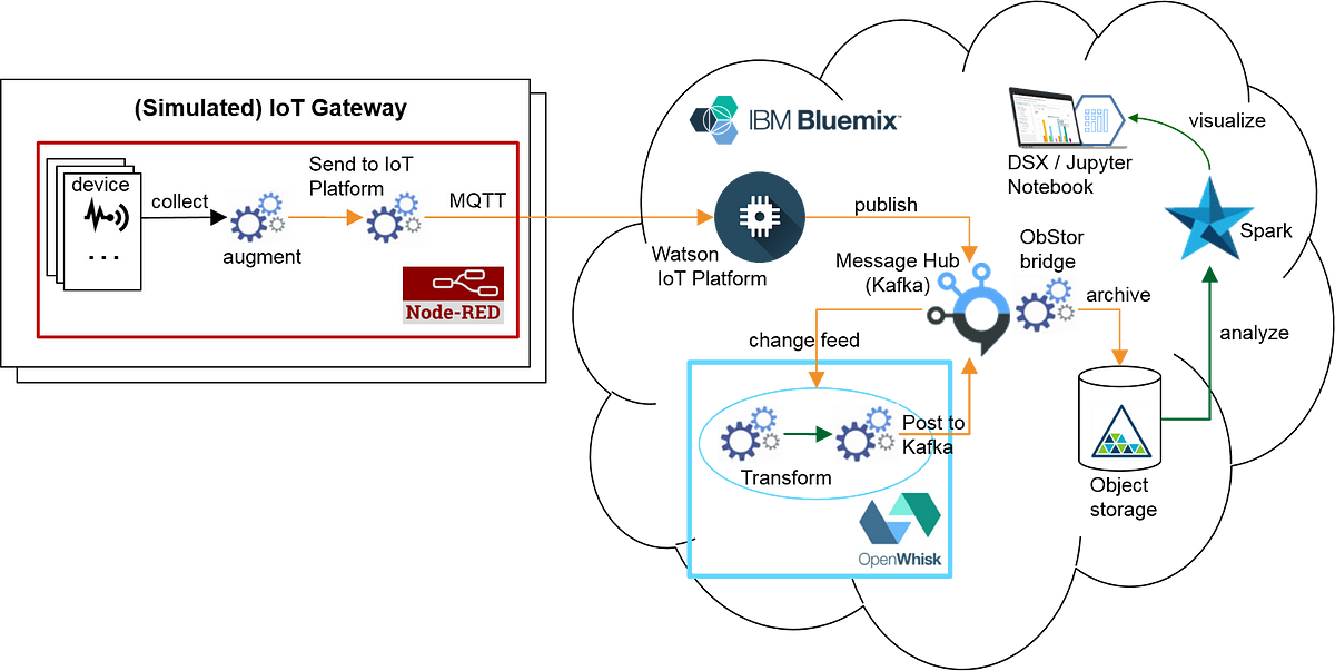 TRANSIT: Flexible pipeline for IoT data with Bluemix and 