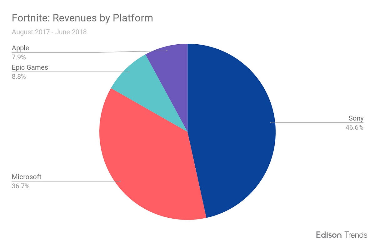 figure 3 data shows the estimated revenue volume by platform compared between fortnite and pubg games during the period of august 2017 june 2018 - fortnite v bucks 4999