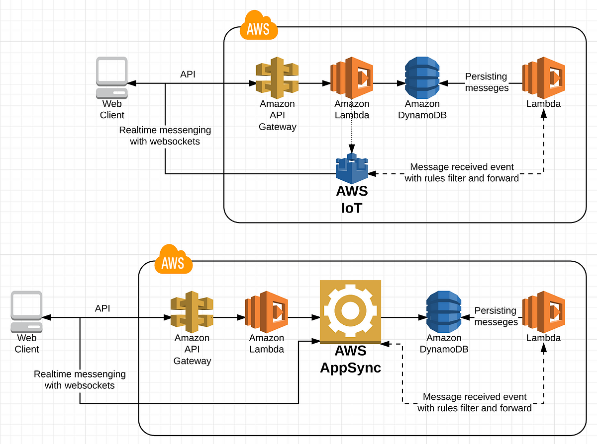 Realtime Serverless Web Apps with AWS – codeburst