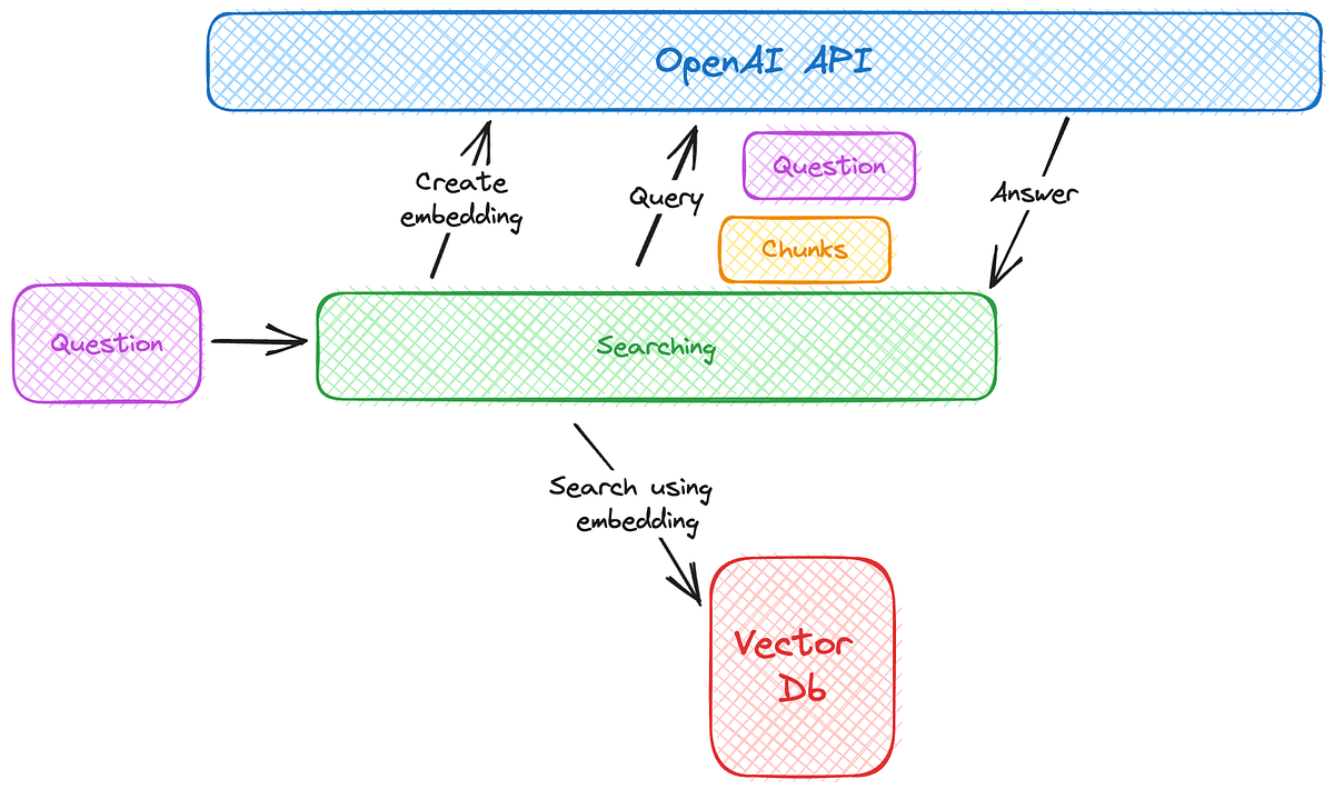 An architecture diagram of the query process that convert a question to an embeddings queries the vector database and sends the result and the question to the OpenAI API.
