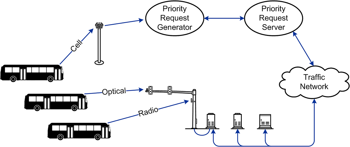 Traffic Light Preemption Device & Cellular Signal Priority