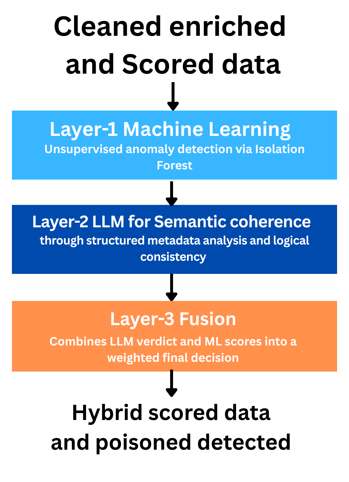 From Ingestion to Final Verdict: THREATRADAR’s Poisoning Detection Pipeline