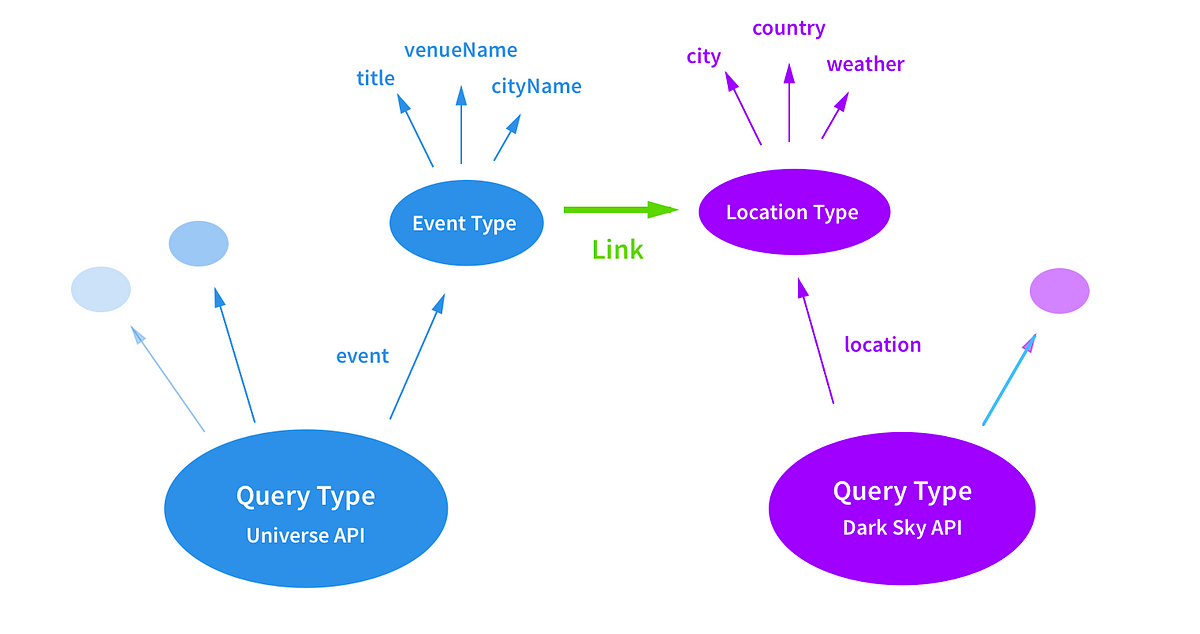 GraphQL Schema Stitching – Apollo GraphQL