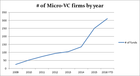 So you want to start a VC firm? VCdium Medium
