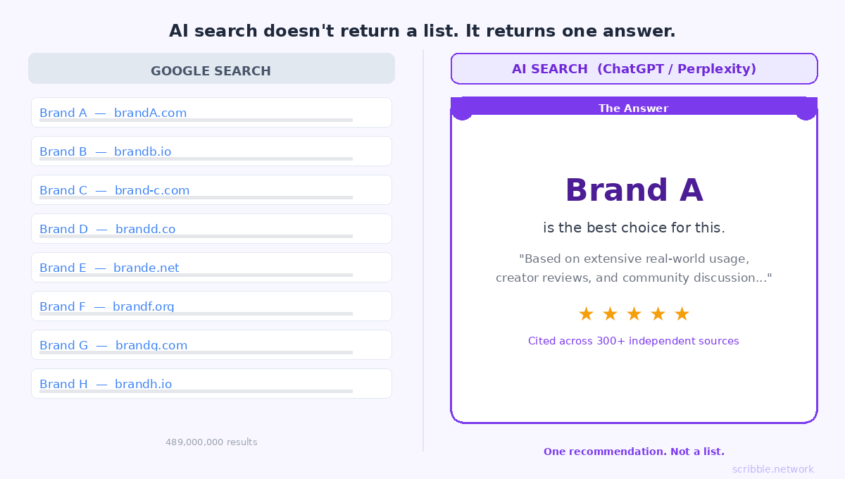 What Is ScribbleAI — And Why It Might Be the Most Important Marketing Tool of 2026