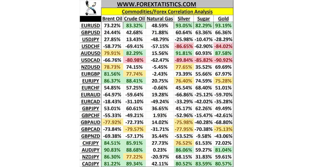 Forex commodities correlation