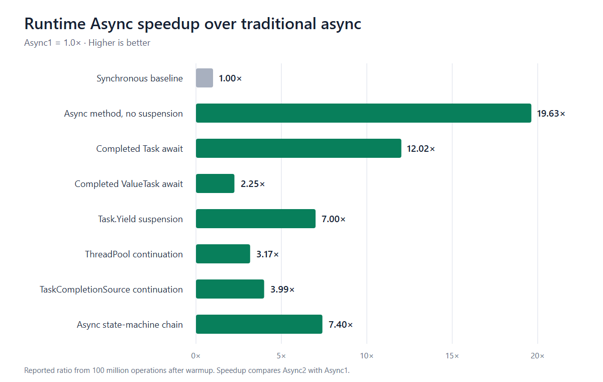 How Fast is .NET 11 Runtime Async?