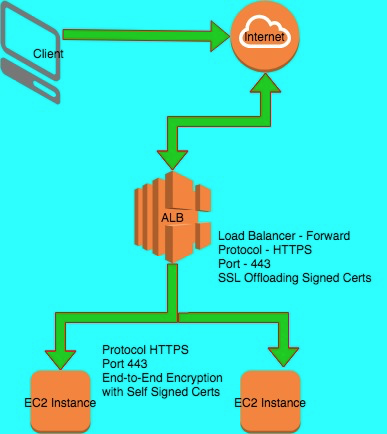 key aws generate â€œend and AWS b/w transit to do endâ€ data to EC2 How encryption ALB in of