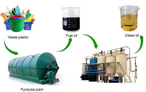 C I Engine Using Plastic Pyrolysis Oil