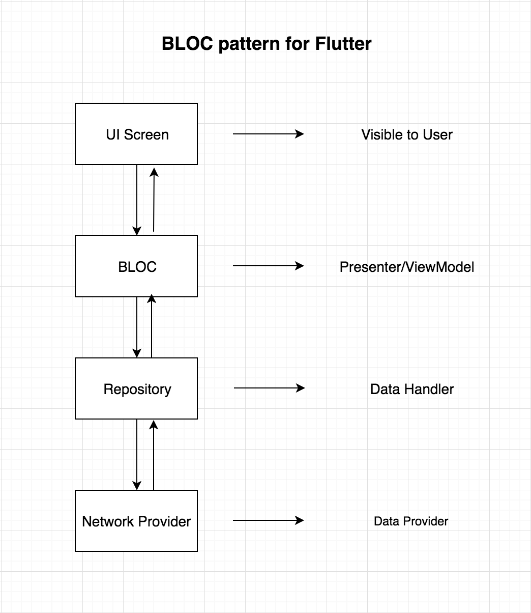 Architect your Flutter project using BLOC pattern – FlutterPub – Medium
