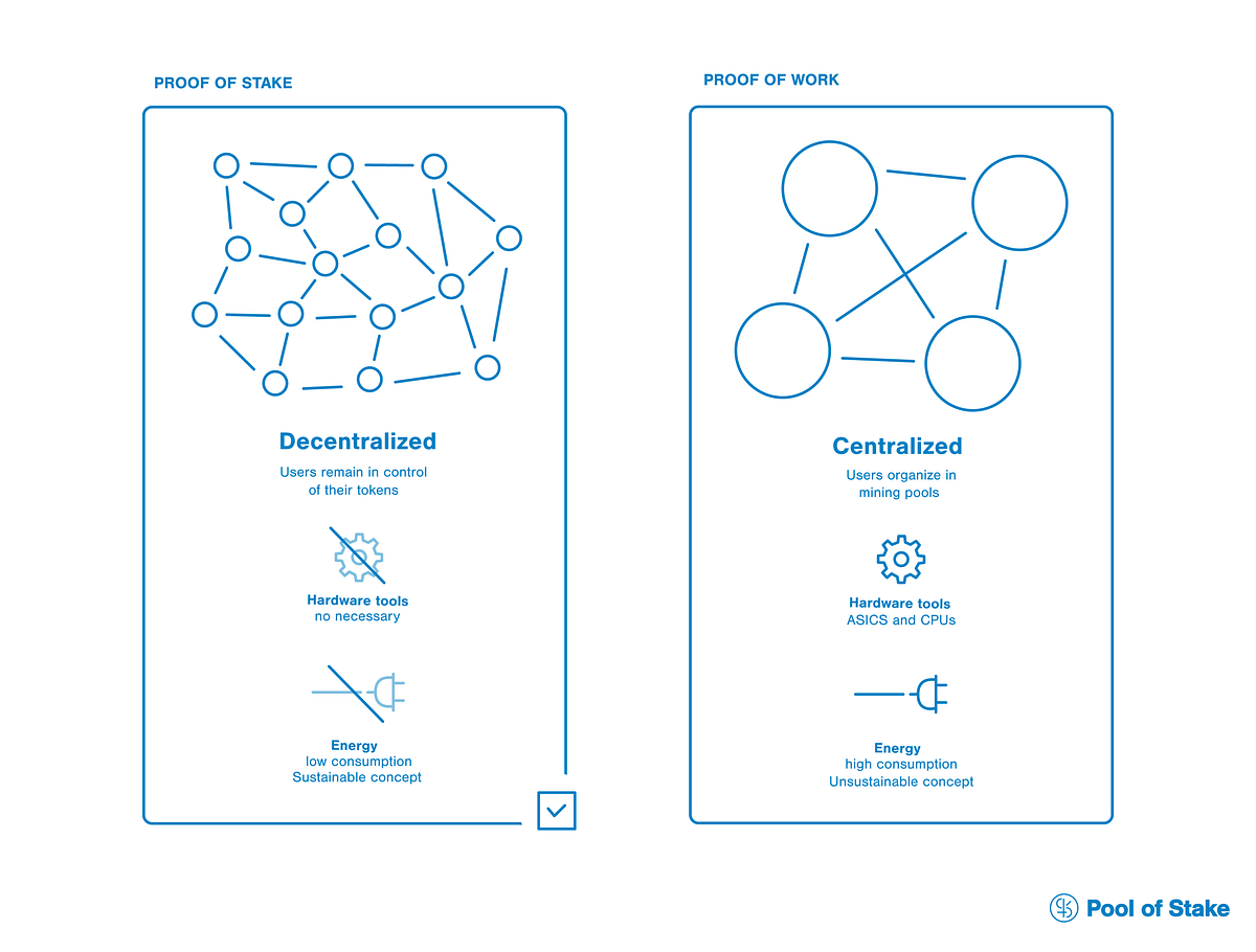 An Introduction to consensus algorithms: Proof of Stake ...