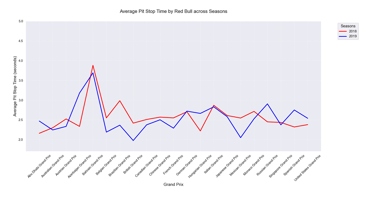 A line graph that shows two lines that shows the average duration of a Red Bull pit stop per circuit of the years 2018 and 2019. It clearly shows that Red Bull got better.