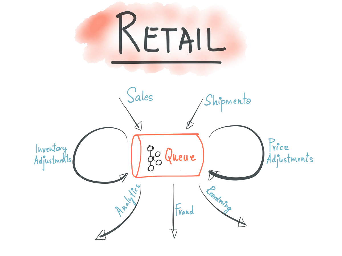 Retail application architecture with event sourcing