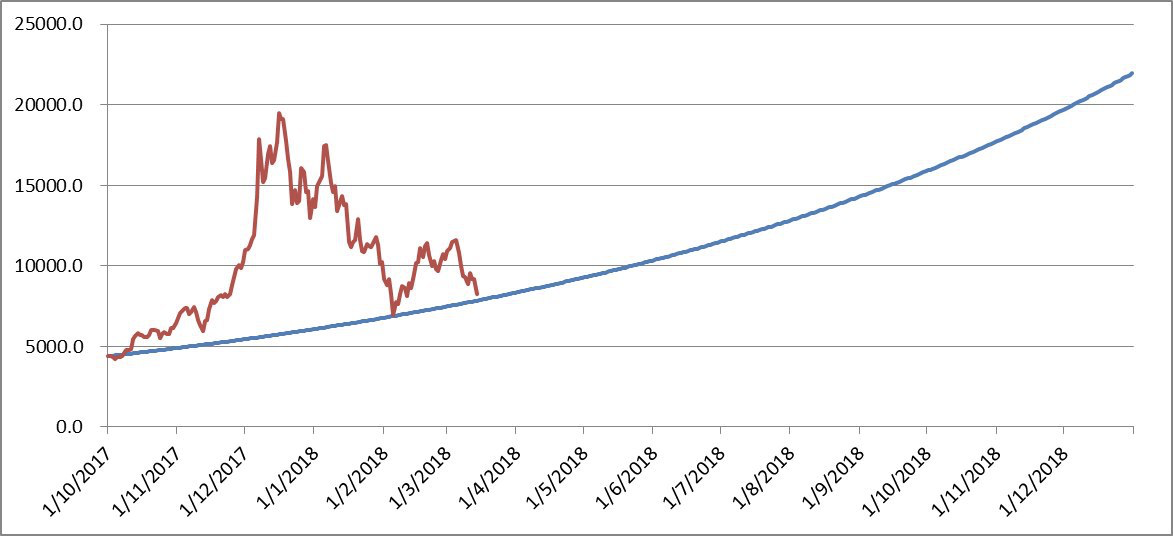 Bitcoin Price Analysis With Simple Calculation Matthew Chan Medium - 