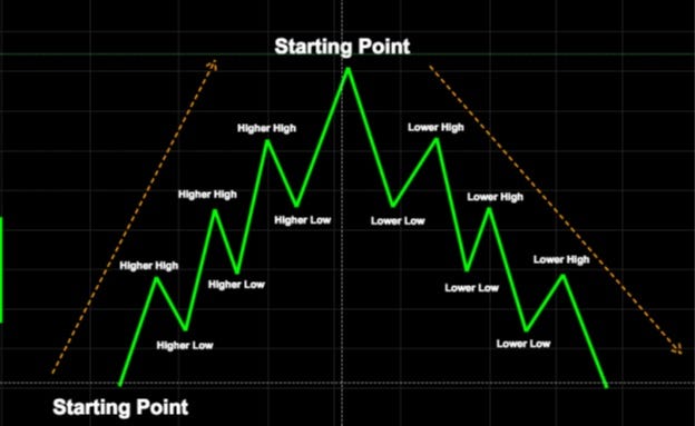 How To Read Market Structures In Forex Global Prime Forex Medium