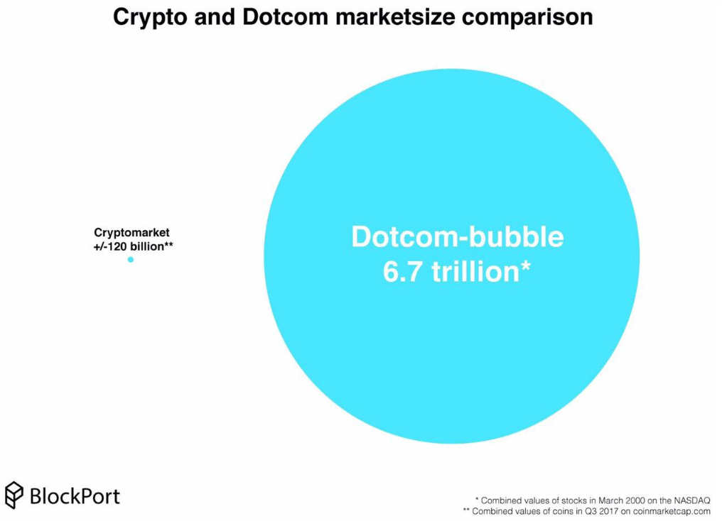 Poloniex Trading Hours Crypto Compared To Dotcom Bubble Poieofola Costruzioni Teatrali