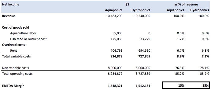 Aquaponics vs hydroponics yield Baylor Philanthropy Initiative