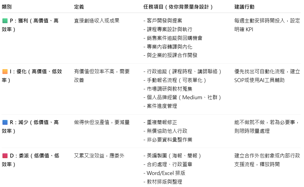 打造 AI 高效率一人公司:創業升級實體班課程筆記 打造 AI 高效率一人公司:創業升級實體班課程筆記