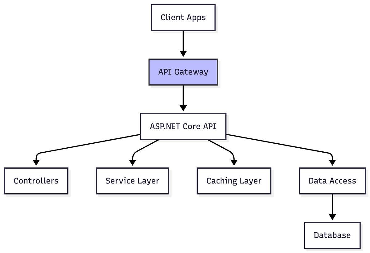 .NET Core ile Geliştirdiğim Projeler ve Yazılım Yolculuğum