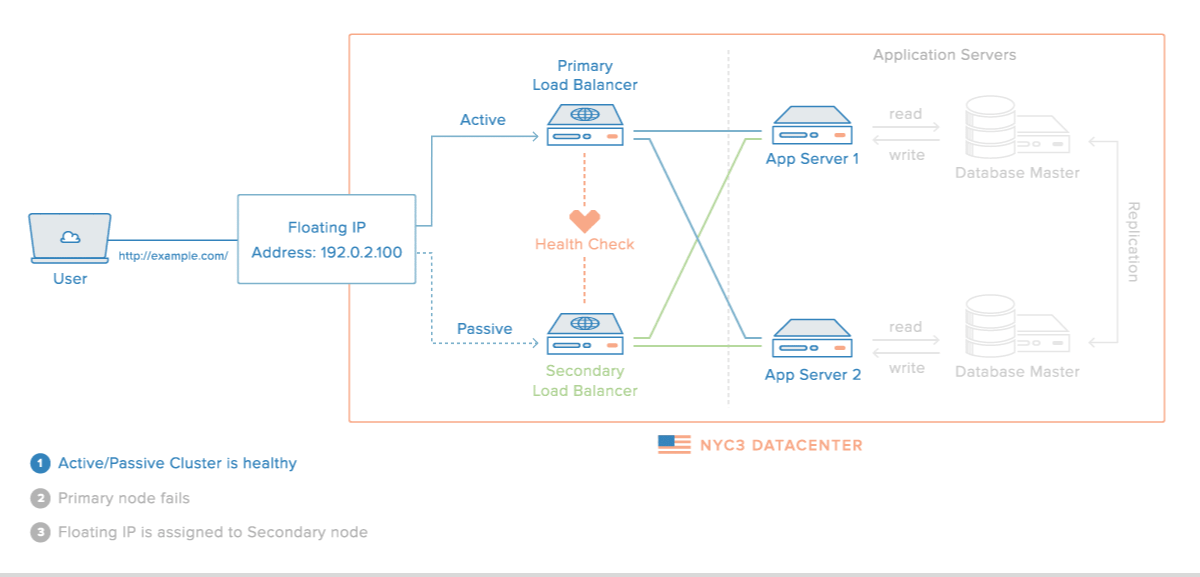 Building Highly Available Load Balancers Using HAProxy + Keepalived (VRRP)