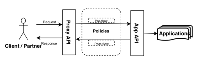 API Design Principles And Best Practices - Medium